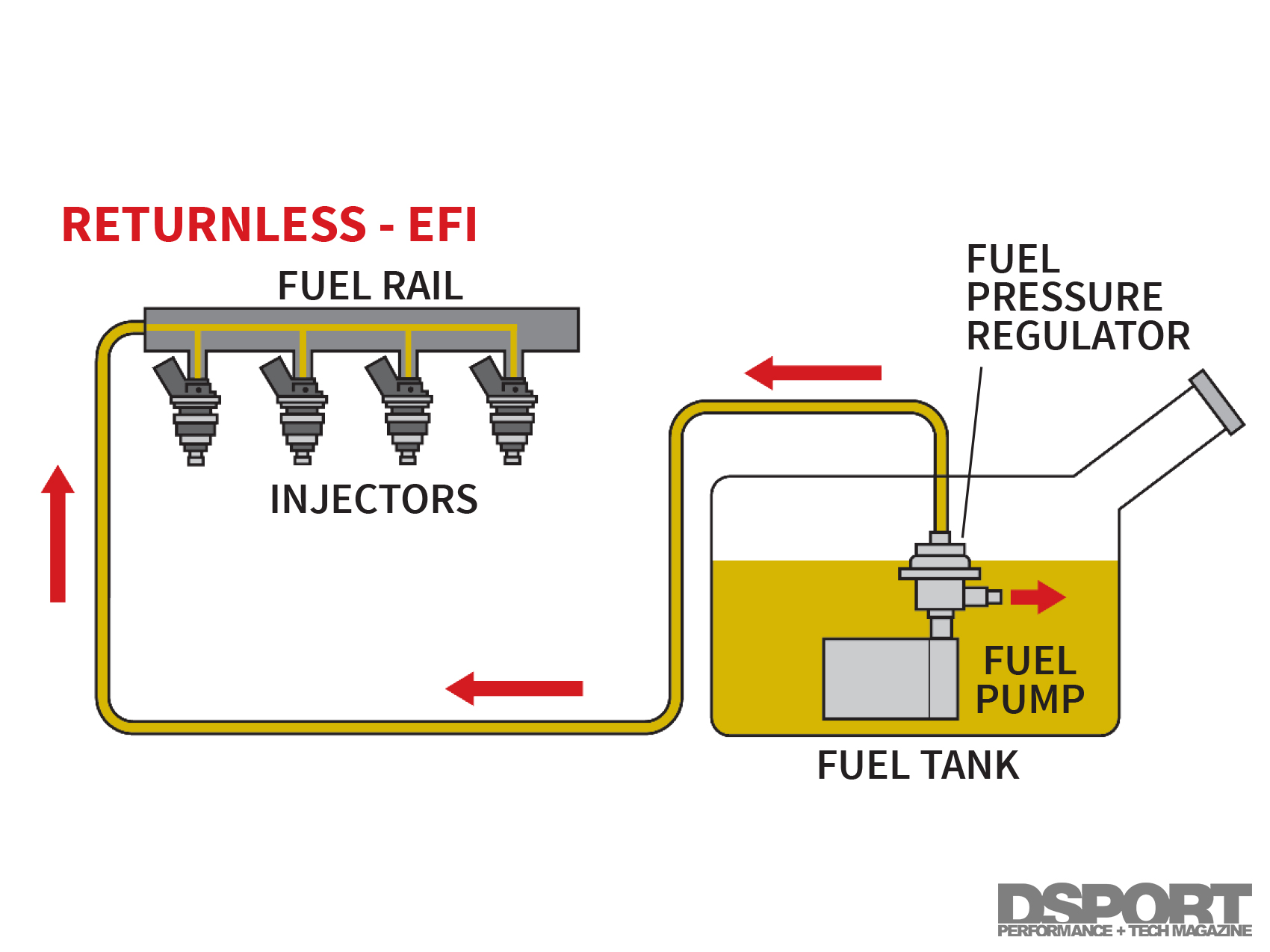 Return or Returnless: Which Fuel System is Right for You? (Video)