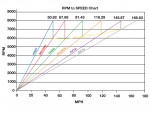 RPM to Speed chart (8000RPM)