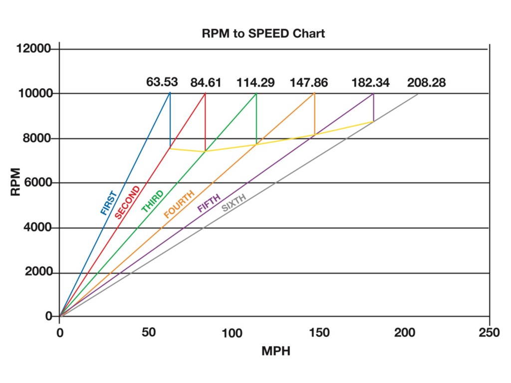 RPM to Speed chart (10000RPM)