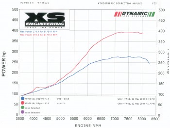 Dyno graph of Baseline and Test 2.