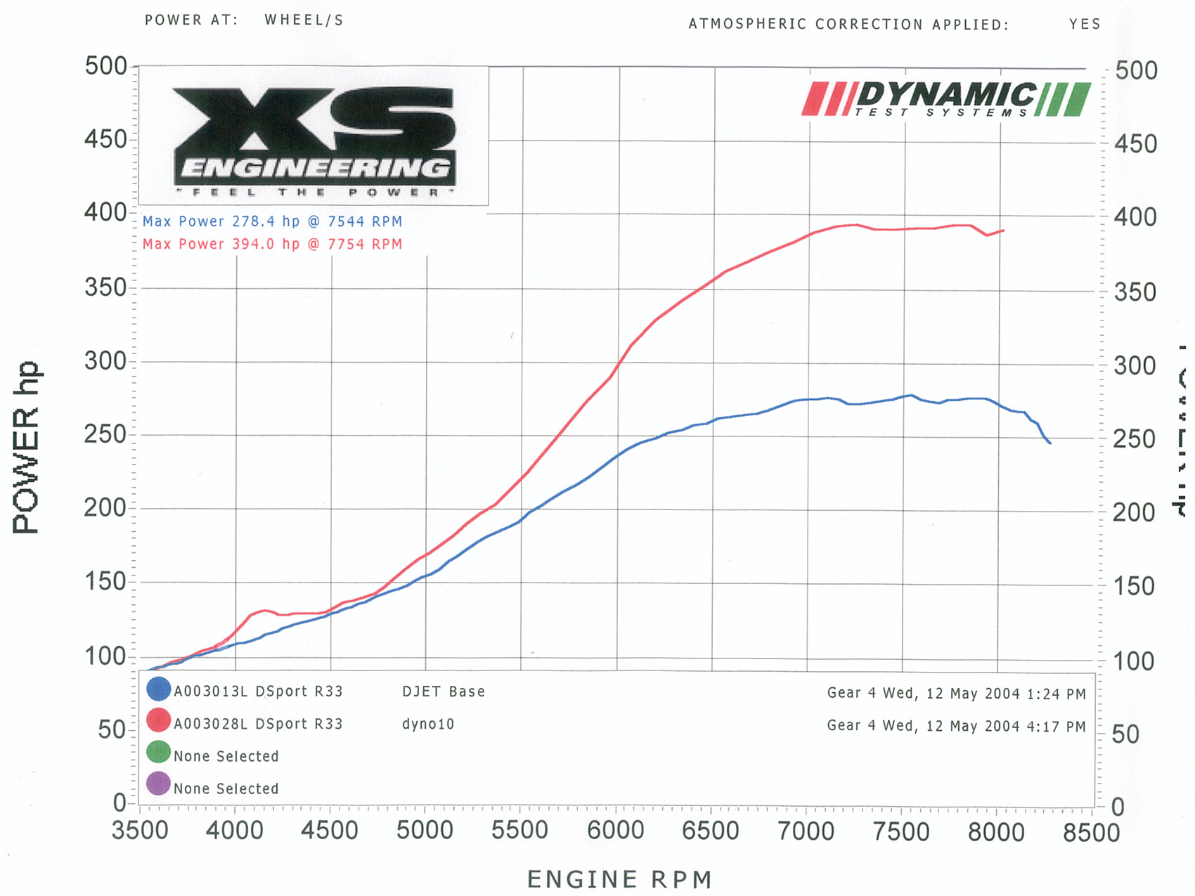 Av 400 max power. Engine Dyno graph. Dyno graph Cross at 5252. RPM Engineering.