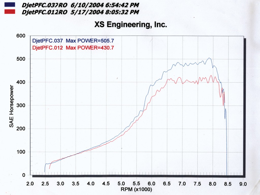 Dyno graph showing 505.7 hp