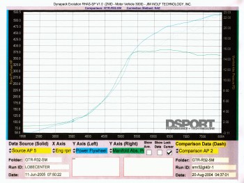 Dyno graph for 533 hp Nismo GT40-R32