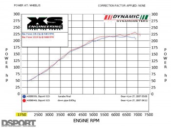 Dyno test for stage 3 for the D'Garage Nissan Silvia S15