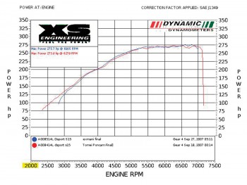 Dyno for exhaust manifold test on D'Garage Nissan S15