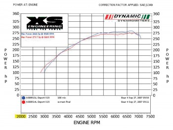 Dyno for 100 octane fuel test for D'Garage Nissan S15