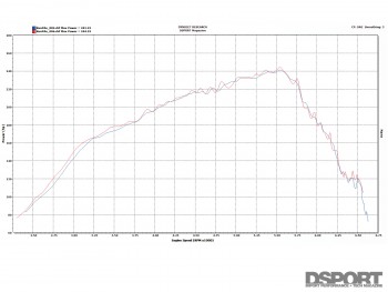 Exhaust dyno test for the Mazdaspeed3