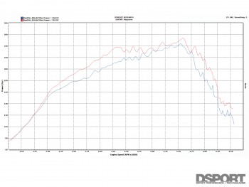 Intake dyno test for the Mazdaspeed3