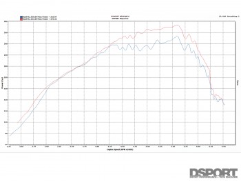 Downpipe dyno test for the Mazdaspeed3