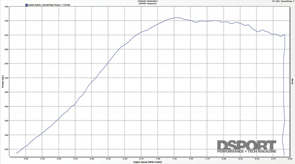 Dyno graph for the K24-Powered Turbo Honda Civic CX