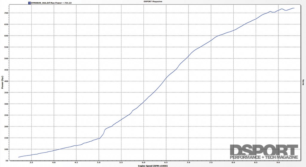 Dyno graph for the 715 whp Acura Integra