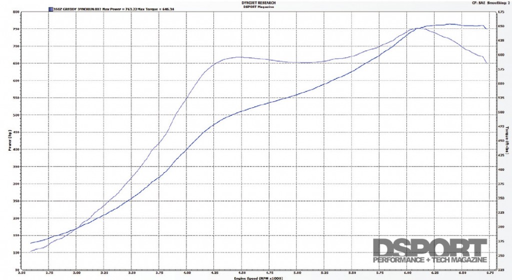 Dyno graph for the GReddy Nissan 350Z