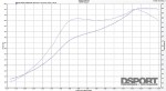 Dyno graph for the GReddy Nissan 350Z