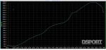 Dyno graph for the Twincharged Exige