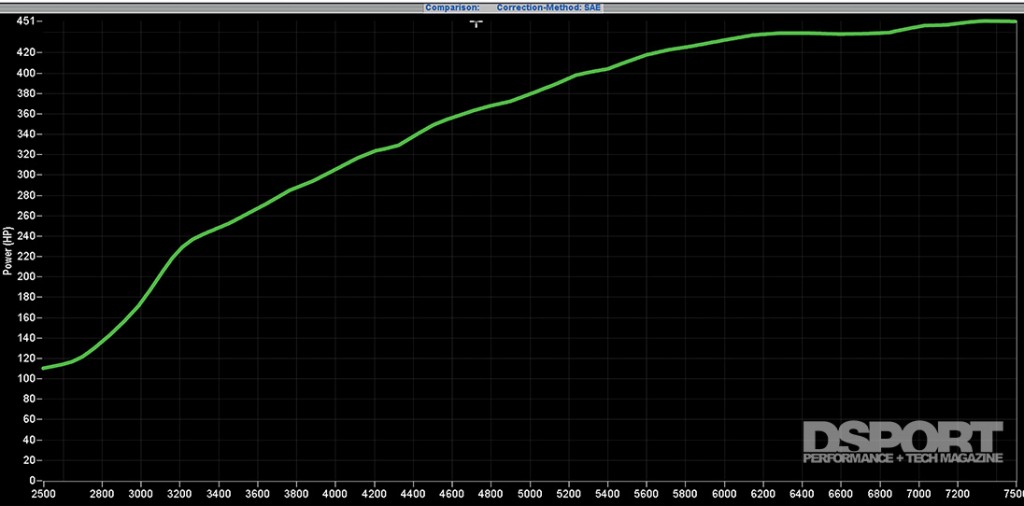 Dyno graph for the Mitsubishi EVO IX with Voltex Racing Cyber kit