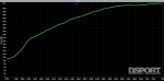 Dyno graph for the Mitsubishi EVO IX with Voltex Racing Cyber kit