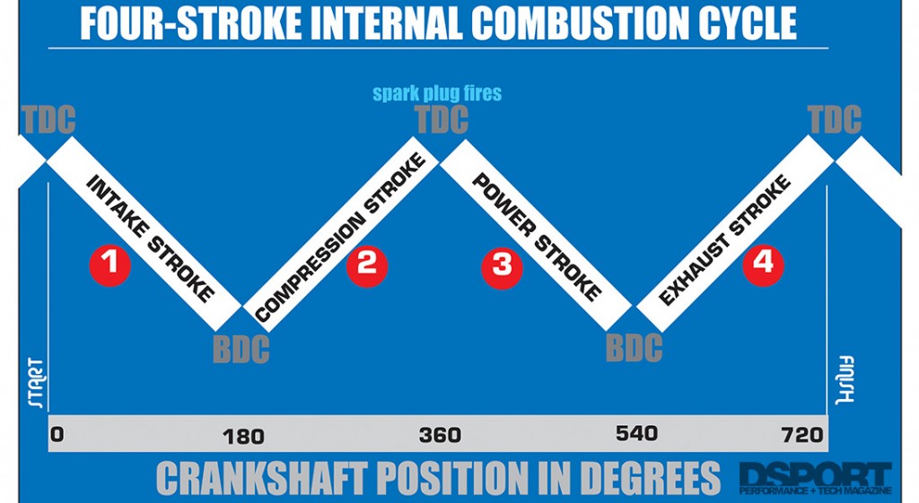 Four stroke diagram