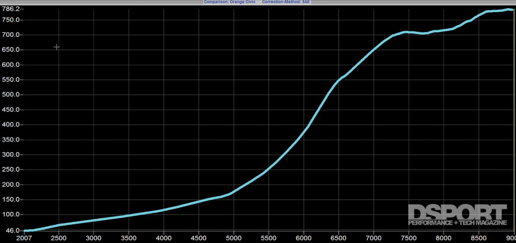 Dyno graph for the 786 HP Turbocharged K-series Honda Civic