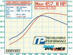 Dyno graph for the 457 WHP 10-Second Subaru STI