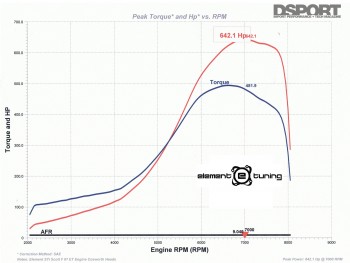 Dyno graph for the 642 HP STI