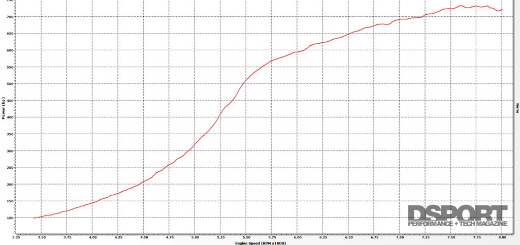 Dyno graph for Jerry Yang's R32 GT-R