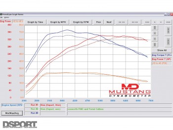 Dyno results for the TOMEI downpipe on the EVO X