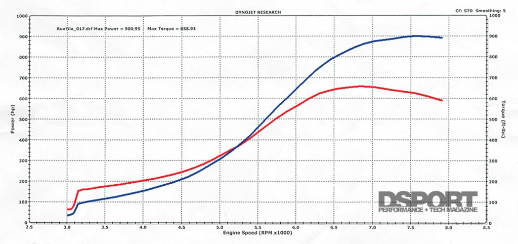 Dyno graph for the 900 WHP Turbo Toyota Supra
