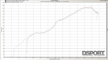 HP dyno for the FR-S with stock intake