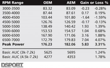 AEM Intake System rpm chart