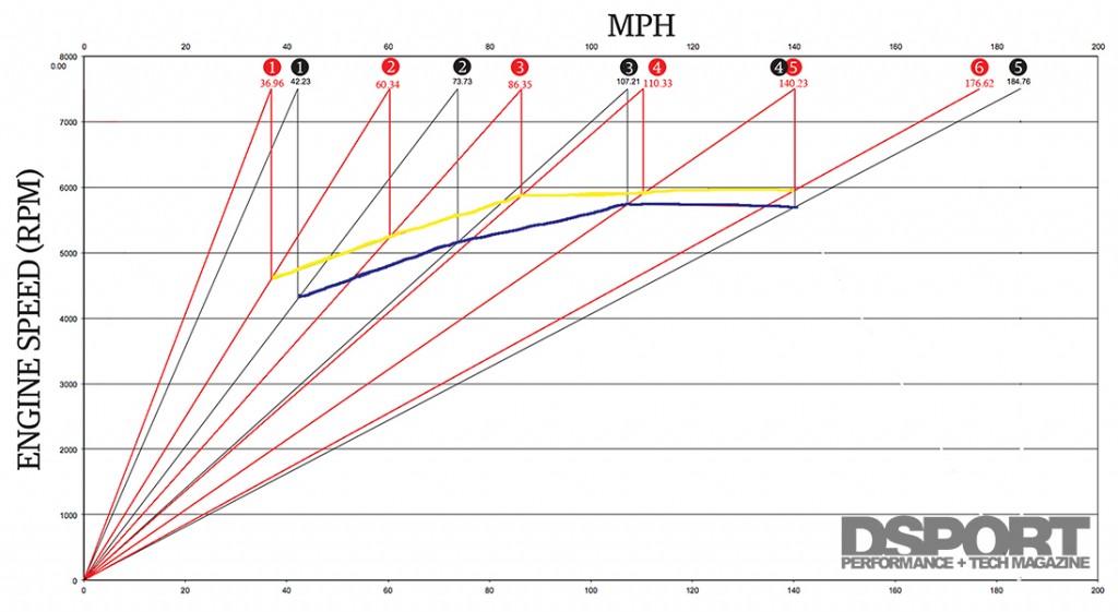 Engine Speed Chart