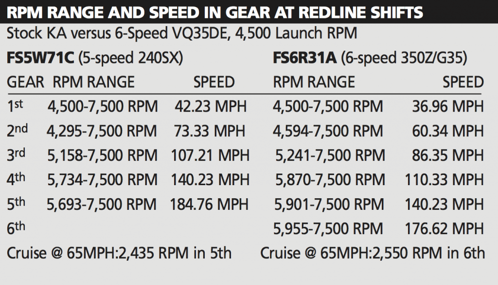 S14 Clutch RPM Range