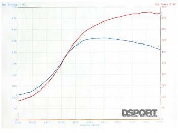 Dyno graph for the Subaru Impreza RS