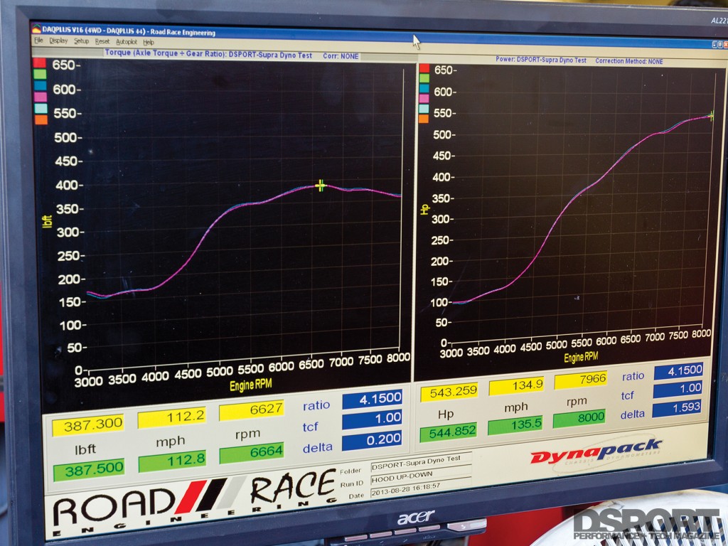 Testing Supra with Dynapack