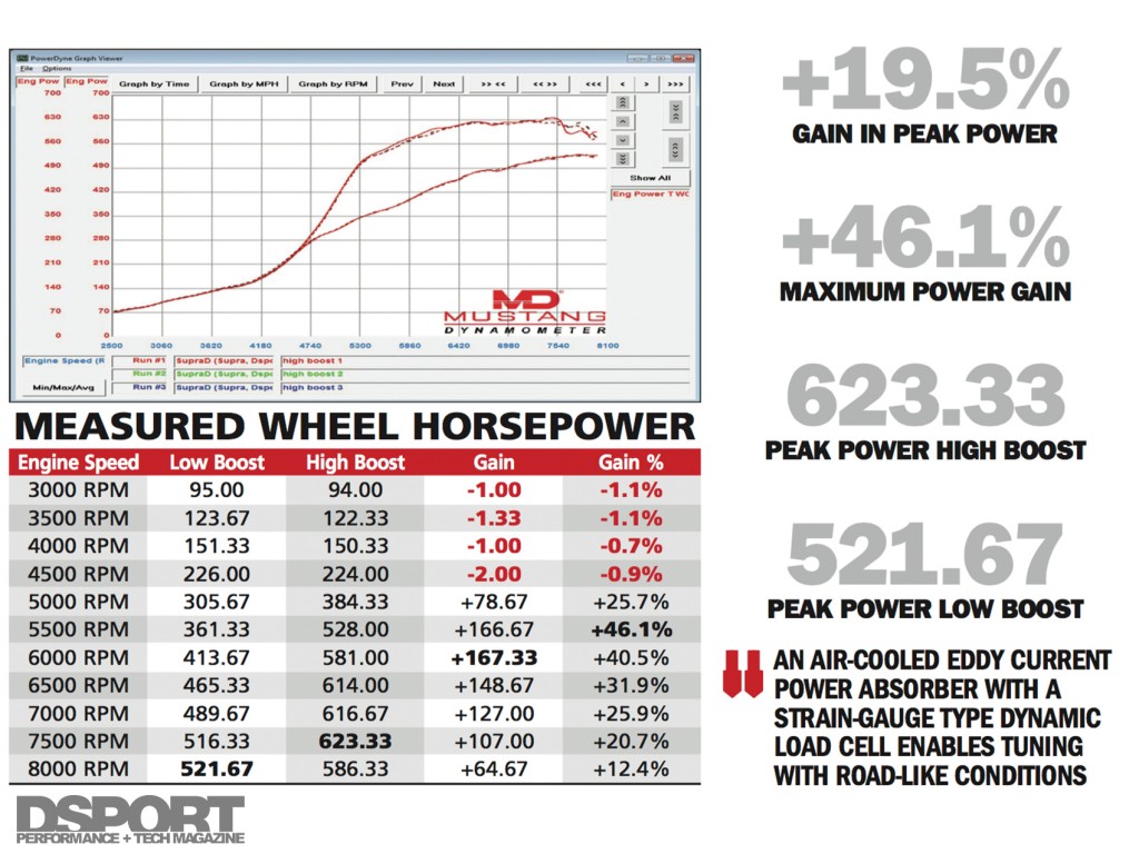 Mustang Dyno Results