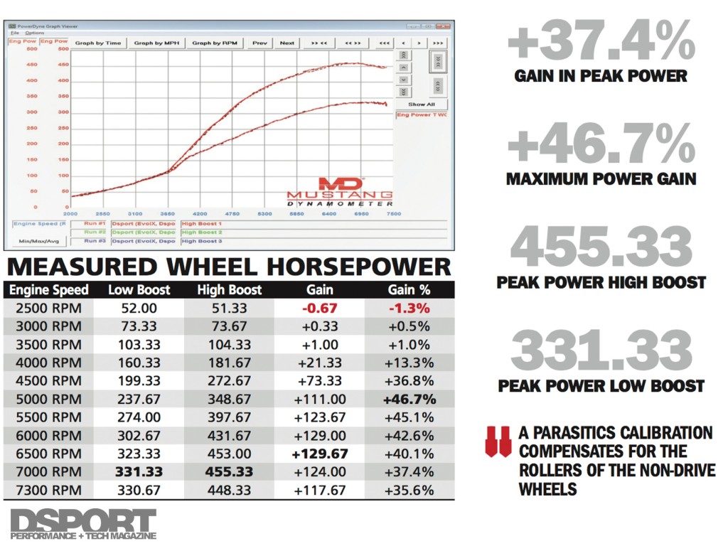 Mustang Dyno Results