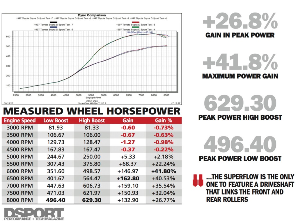 Superflow dyno results