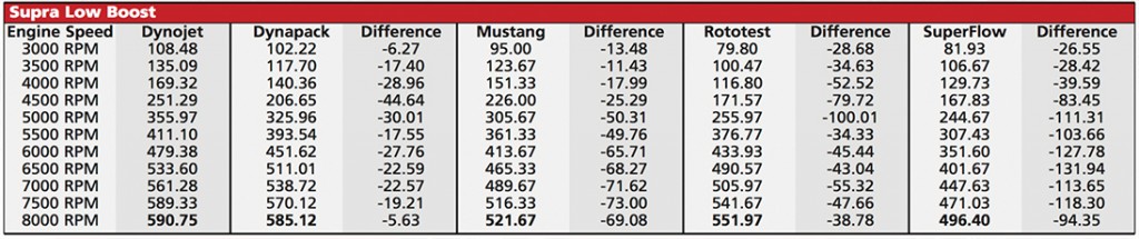 Supra dyno test on low boost