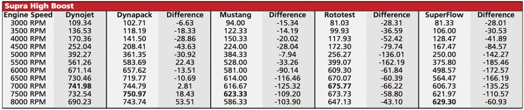 Supra dyno test on high boost