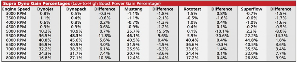 Supra dyno test with gain percentage