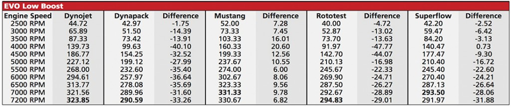 EVO dyno test on low boost