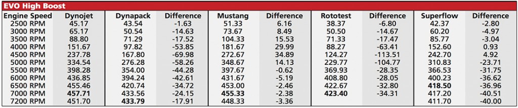 EVO dyno test on high boost