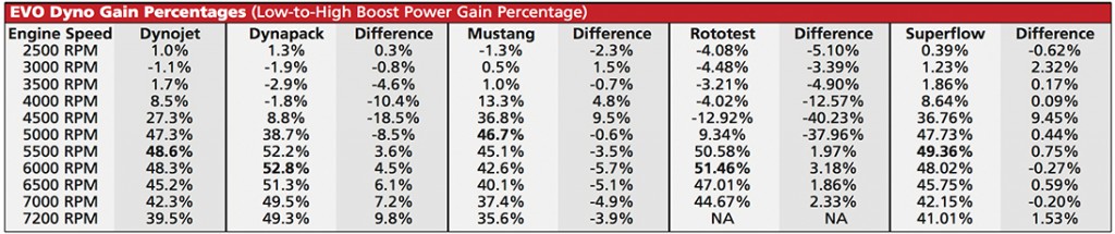 EVO dyno test with gain percentage