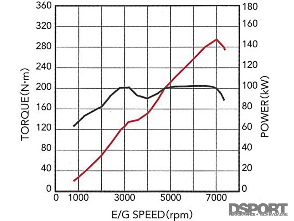 Dyno graph for the FA20 engine