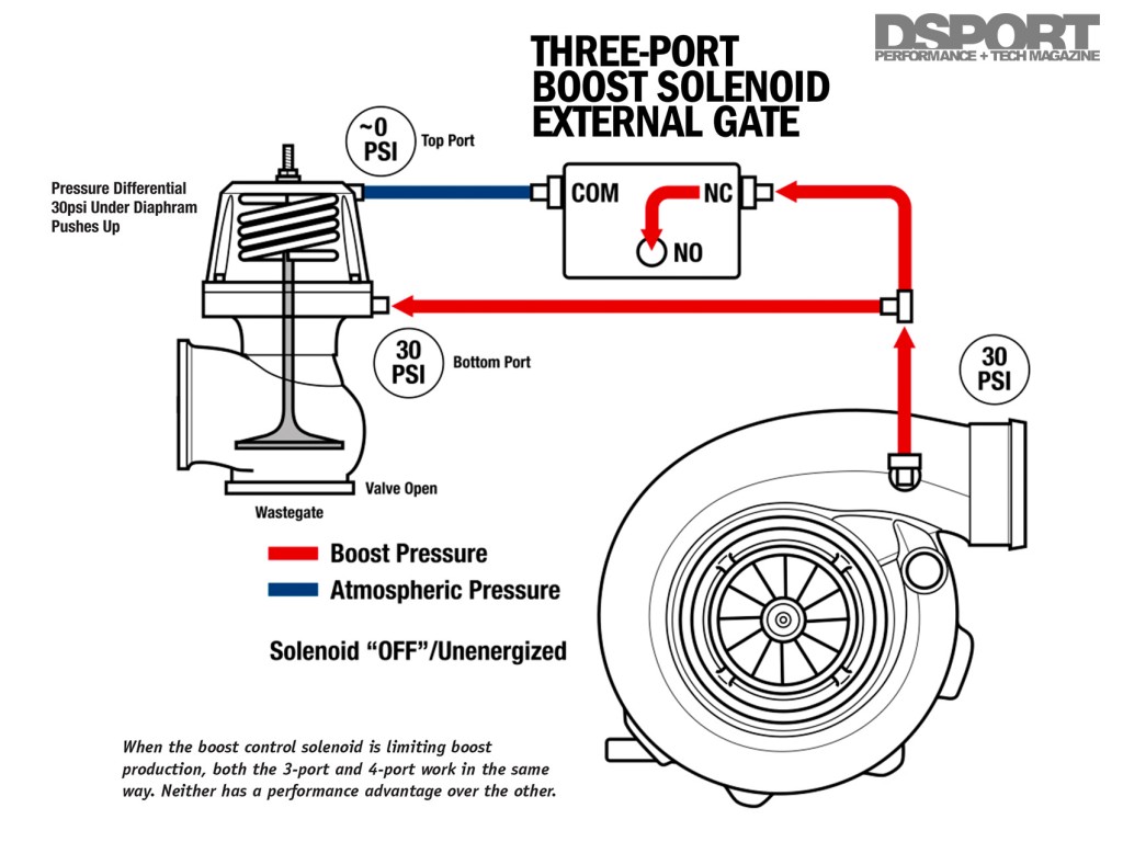 Turbo Boost Solenoid Symptoms at Donna Agin blog