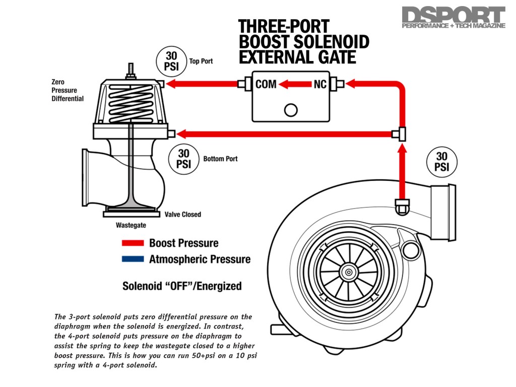 Science of Boost, Part 1: Solenoids - Page 5 of 6 - DSPORT Magazine