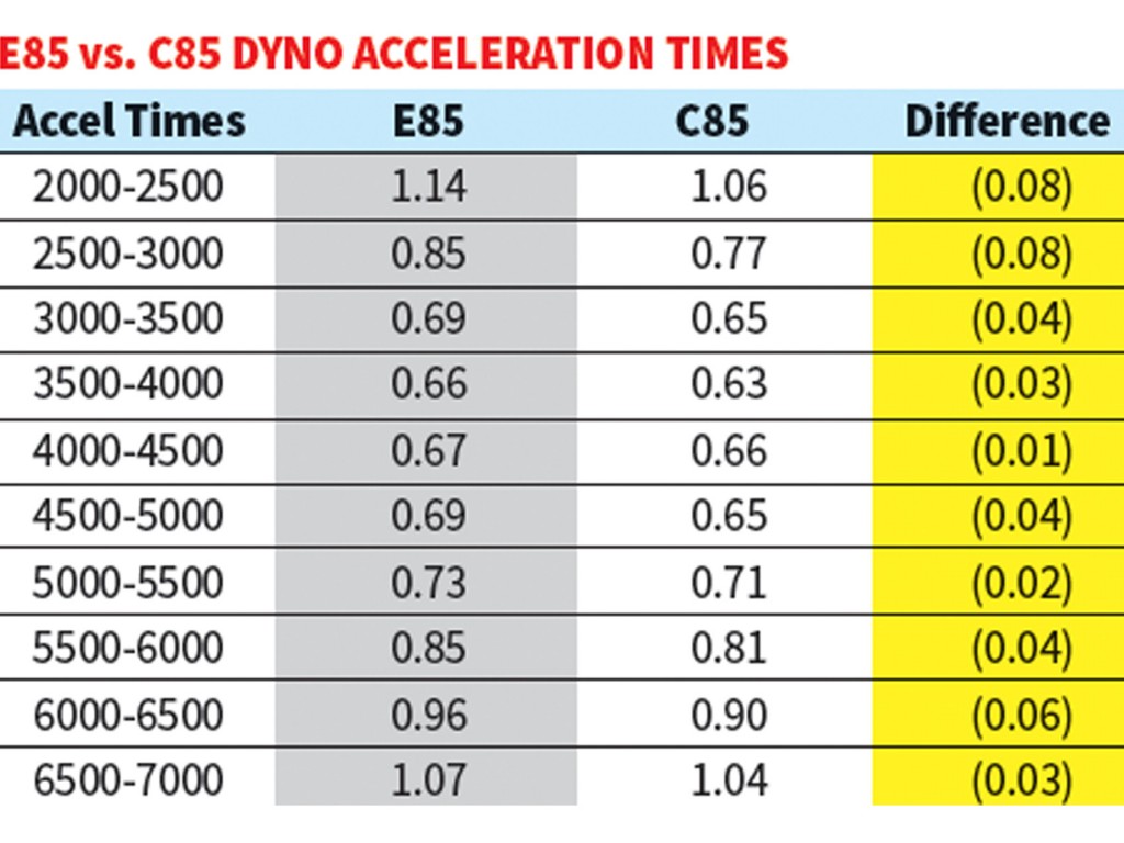 E85 vs C85 Dyno Acceleration Chart