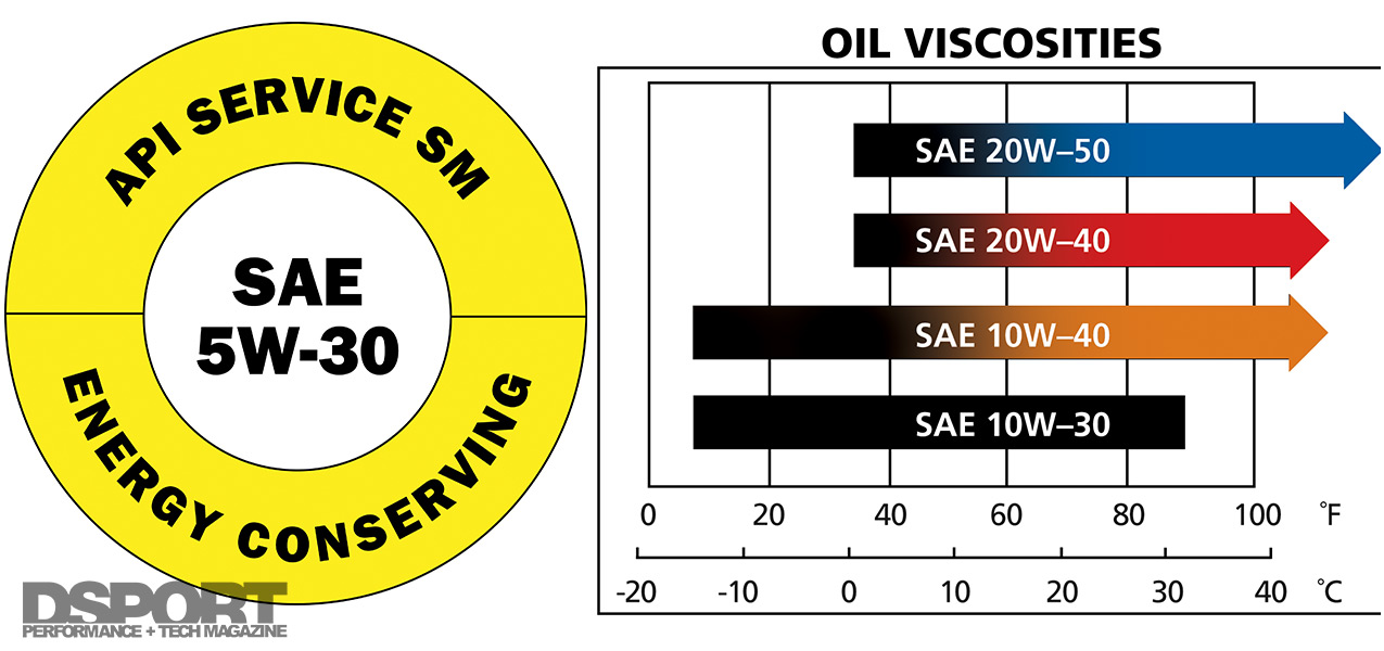 Oil Weight Chart