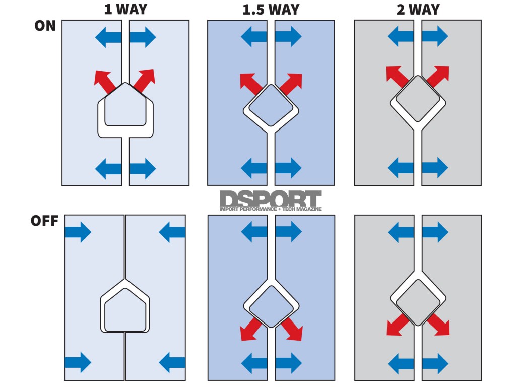 Diagram of 1 way, 1.5 way, 2 way Differential