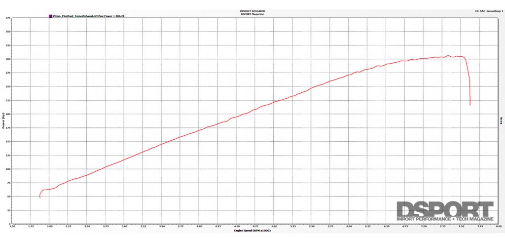 Postive displacement supercharger curve