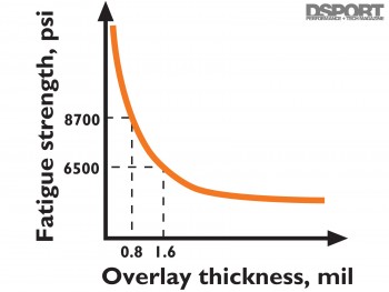 Thickness vs Fatigue Strength for engine bearings